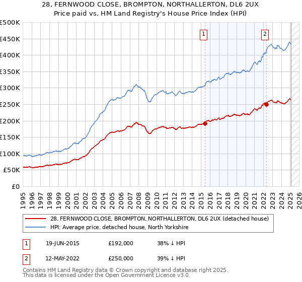 28, FERNWOOD CLOSE, BROMPTON, NORTHALLERTON, DL6 2UX: Price paid vs HM Land Registry's House Price Index