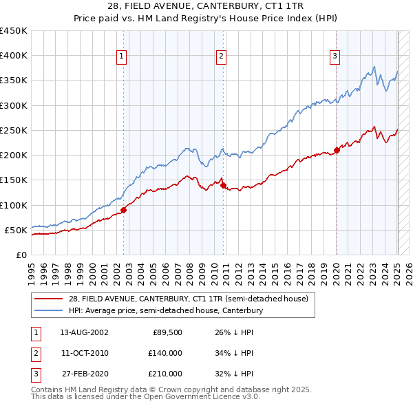 28, FIELD AVENUE, CANTERBURY, CT1 1TR: Price paid vs HM Land Registry's House Price Index