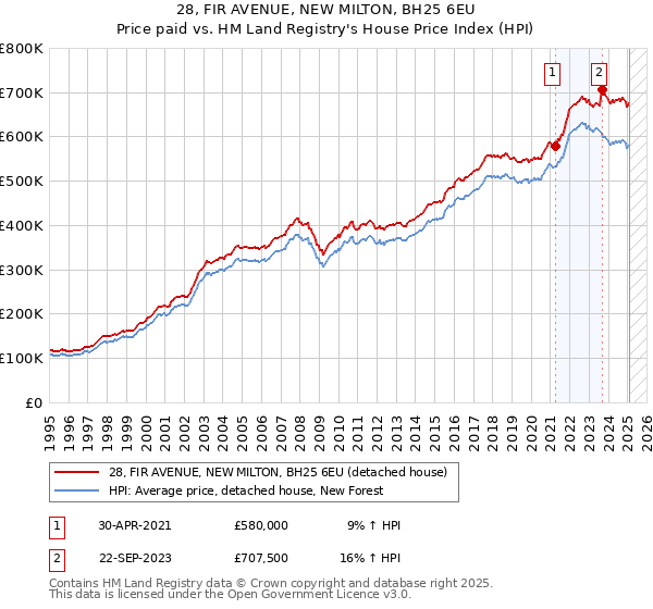 28, FIR AVENUE, NEW MILTON, BH25 6EU: Price paid vs HM Land Registry's House Price Index