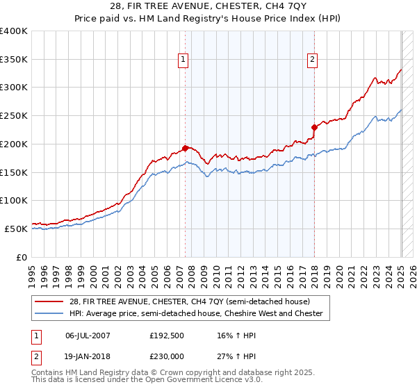 28, FIR TREE AVENUE, CHESTER, CH4 7QY: Price paid vs HM Land Registry's House Price Index