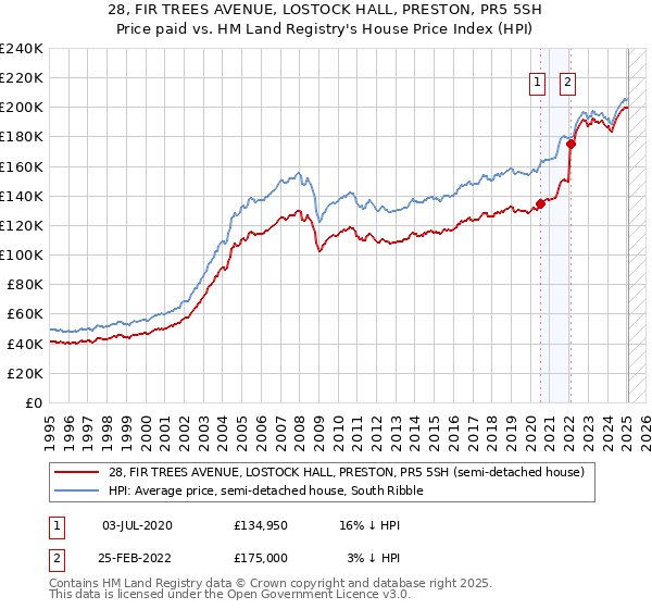 28, FIR TREES AVENUE, LOSTOCK HALL, PRESTON, PR5 5SH: Price paid vs HM Land Registry's House Price Index