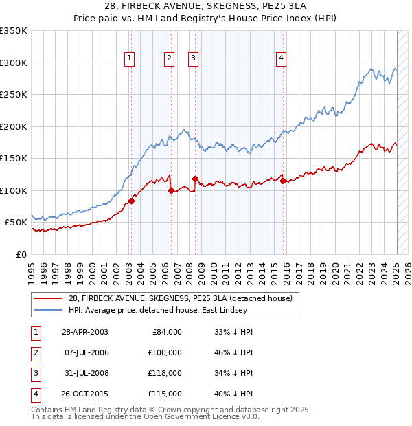 28, FIRBECK AVENUE, SKEGNESS, PE25 3LA: Price paid vs HM Land Registry's House Price Index