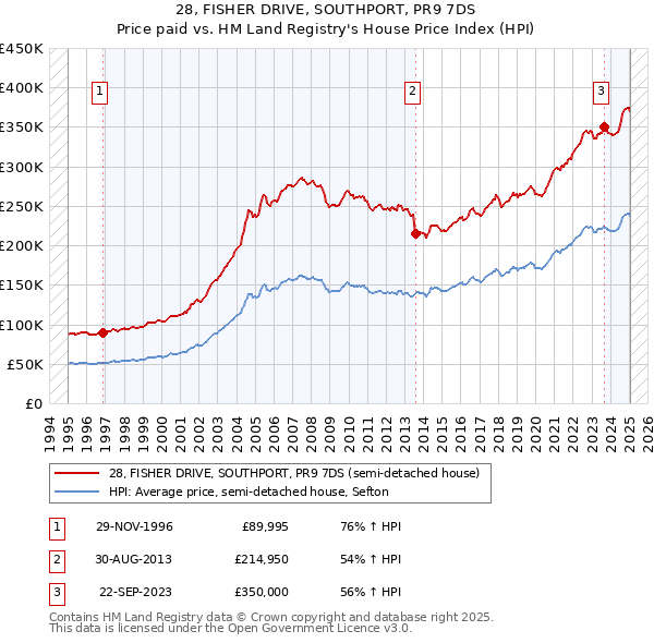28, FISHER DRIVE, SOUTHPORT, PR9 7DS: Price paid vs HM Land Registry's House Price Index