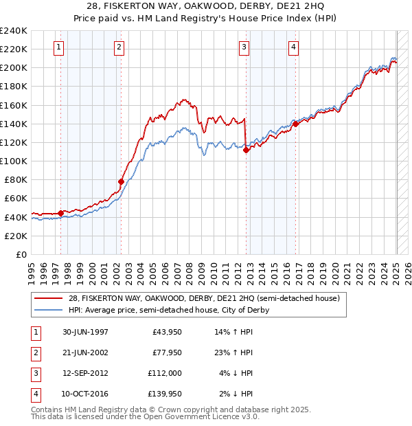 28, FISKERTON WAY, OAKWOOD, DERBY, DE21 2HQ: Price paid vs HM Land Registry's House Price Index