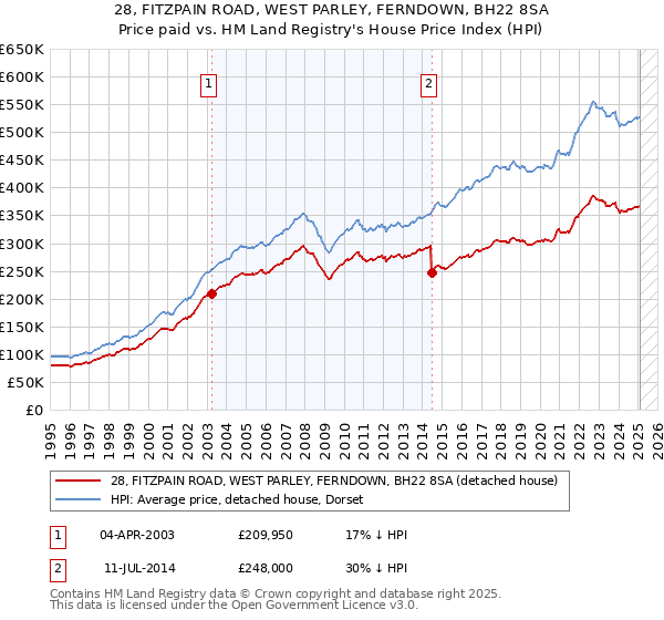 28, FITZPAIN ROAD, WEST PARLEY, FERNDOWN, BH22 8SA: Price paid vs HM Land Registry's House Price Index