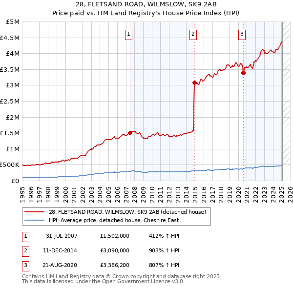 28, FLETSAND ROAD, WILMSLOW, SK9 2AB: Price paid vs HM Land Registry's House Price Index