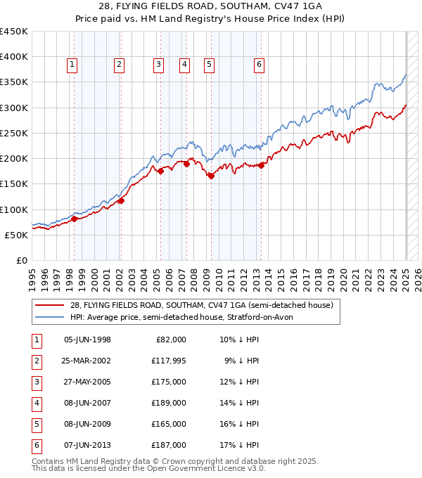 28, FLYING FIELDS ROAD, SOUTHAM, CV47 1GA: Price paid vs HM Land Registry's House Price Index
