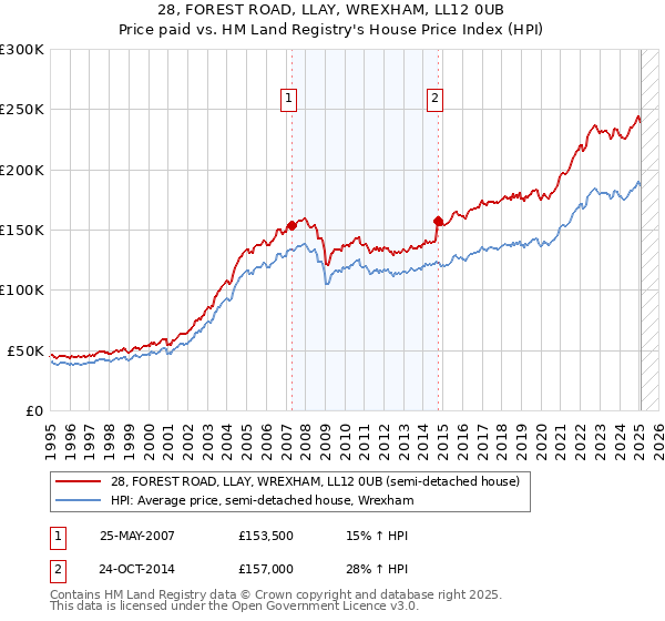 28, FOREST ROAD, LLAY, WREXHAM, LL12 0UB: Price paid vs HM Land Registry's House Price Index