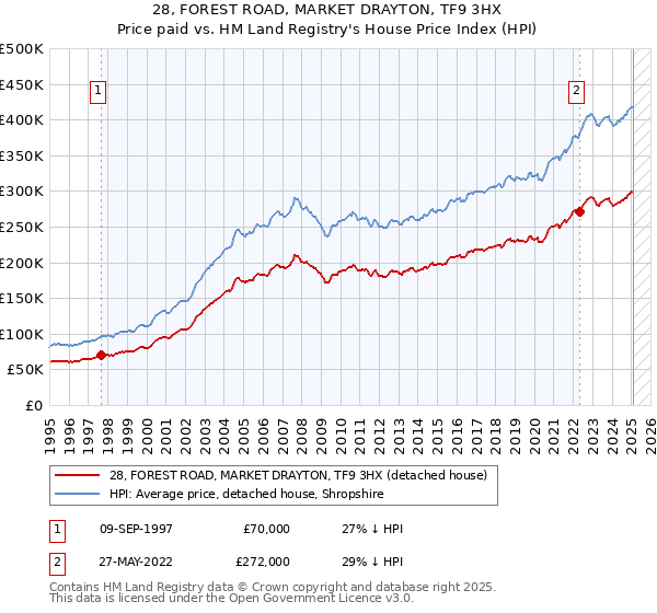 28, FOREST ROAD, MARKET DRAYTON, TF9 3HX: Price paid vs HM Land Registry's House Price Index