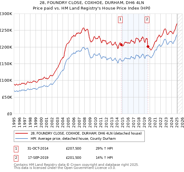 28, FOUNDRY CLOSE, COXHOE, DURHAM, DH6 4LN: Price paid vs HM Land Registry's House Price Index