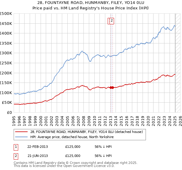 28, FOUNTAYNE ROAD, HUNMANBY, FILEY, YO14 0LU: Price paid vs HM Land Registry's House Price Index