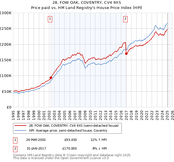 28, FOW OAK, COVENTRY, CV4 9XS: Price paid vs HM Land Registry's House Price Index