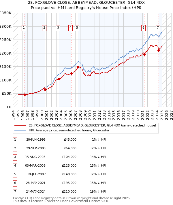 28, FOXGLOVE CLOSE, ABBEYMEAD, GLOUCESTER, GL4 4DX: Price paid vs HM Land Registry's House Price Index