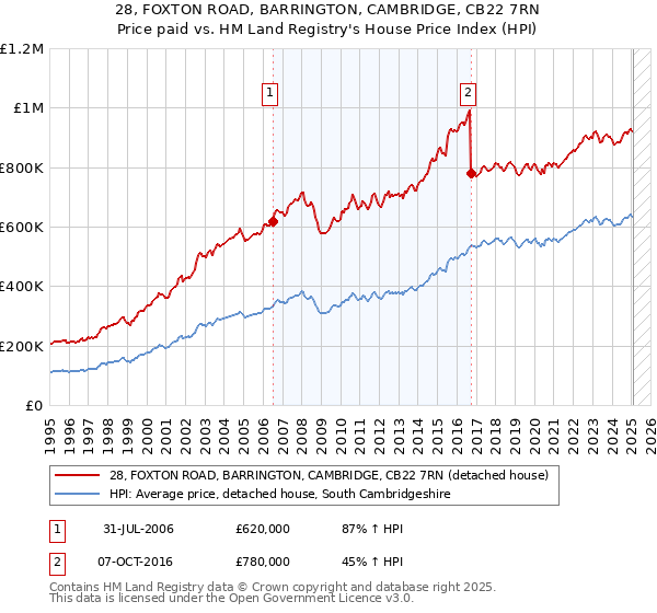 28, FOXTON ROAD, BARRINGTON, CAMBRIDGE, CB22 7RN: Price paid vs HM Land Registry's House Price Index