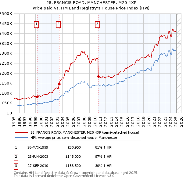 28, FRANCIS ROAD, MANCHESTER, M20 4XP: Price paid vs HM Land Registry's House Price Index
