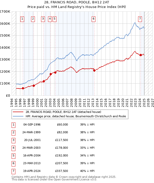28, FRANCIS ROAD, POOLE, BH12 2AT: Price paid vs HM Land Registry's House Price Index