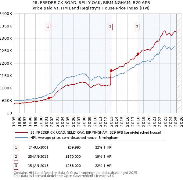 28, FREDERICK ROAD, SELLY OAK, BIRMINGHAM, B29 6PB: Price paid vs HM Land Registry's House Price Index