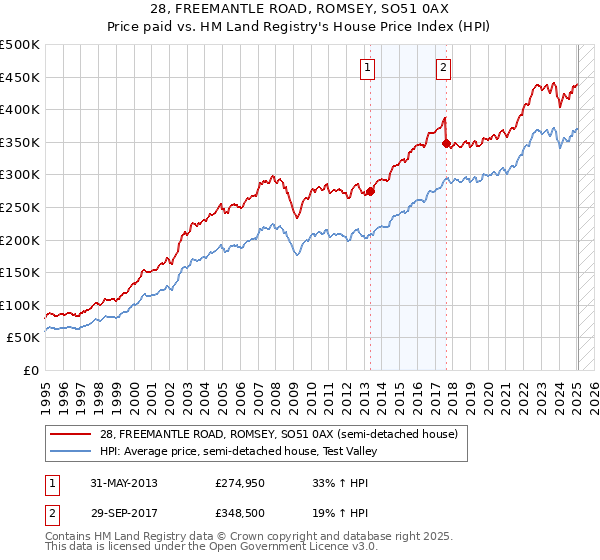 28, FREEMANTLE ROAD, ROMSEY, SO51 0AX: Price paid vs HM Land Registry's House Price Index