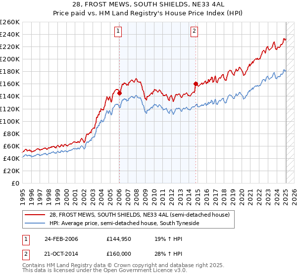 28, FROST MEWS, SOUTH SHIELDS, NE33 4AL: Price paid vs HM Land Registry's House Price Index