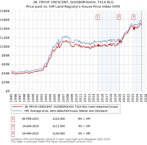 28, FRYUP CRESCENT, GUISBOROUGH, TS14 8LG: Price paid vs HM Land Registry's House Price Index