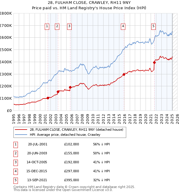 28, FULHAM CLOSE, CRAWLEY, RH11 9NY: Price paid vs HM Land Registry's House Price Index