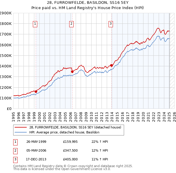 28, FURROWFELDE, BASILDON, SS16 5EY: Price paid vs HM Land Registry's House Price Index