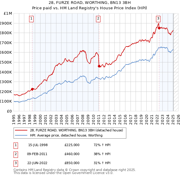 28, FURZE ROAD, WORTHING, BN13 3BH: Price paid vs HM Land Registry's House Price Index