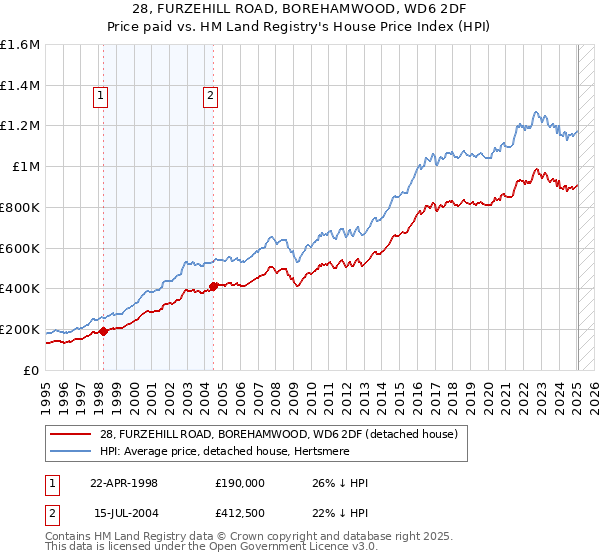 28, FURZEHILL ROAD, BOREHAMWOOD, WD6 2DF: Price paid vs HM Land Registry's House Price Index