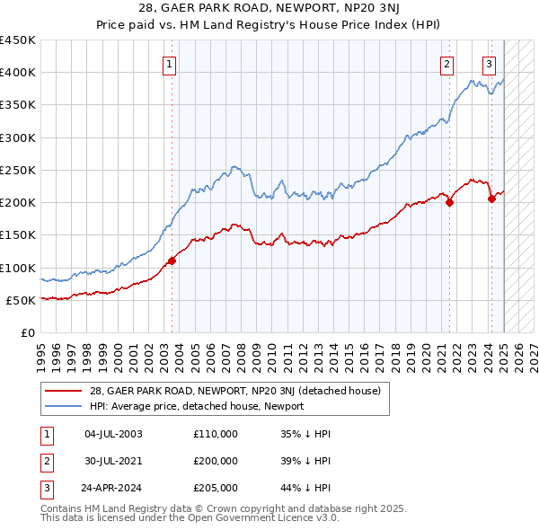 28, GAER PARK ROAD, NEWPORT, NP20 3NJ: Price paid vs HM Land Registry's House Price Index