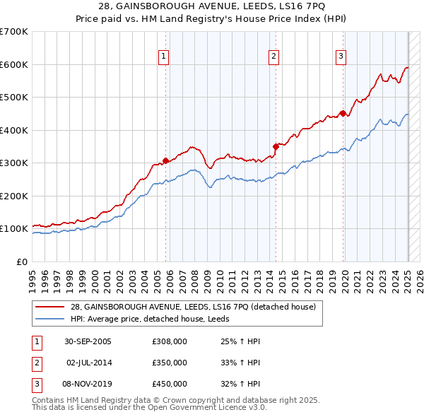 28, GAINSBOROUGH AVENUE, LEEDS, LS16 7PQ: Price paid vs HM Land Registry's House Price Index