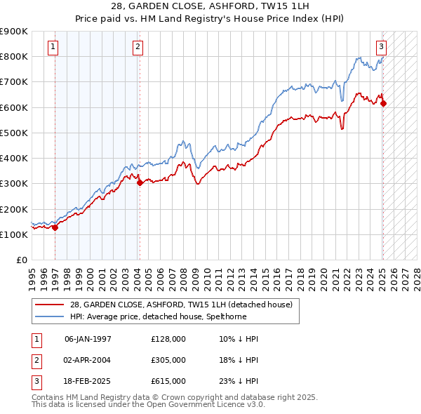 28, GARDEN CLOSE, ASHFORD, TW15 1LH: Price paid vs HM Land Registry's House Price Index