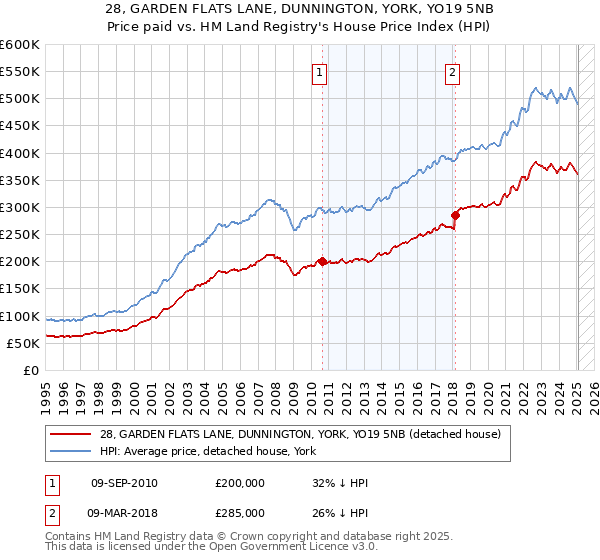 28, GARDEN FLATS LANE, DUNNINGTON, YORK, YO19 5NB: Price paid vs HM Land Registry's House Price Index