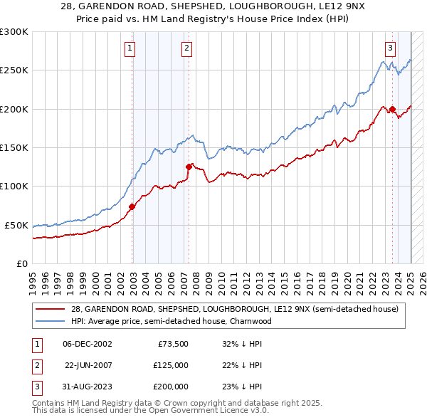 28, GARENDON ROAD, SHEPSHED, LOUGHBOROUGH, LE12 9NX: Price paid vs HM Land Registry's House Price Index