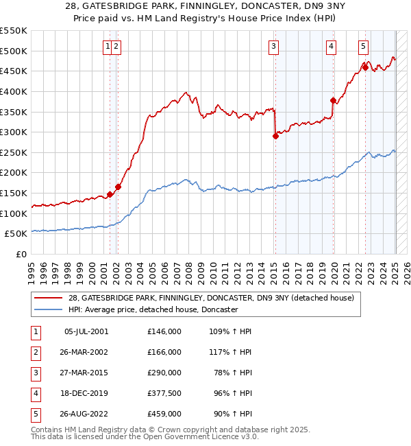 28, GATESBRIDGE PARK, FINNINGLEY, DONCASTER, DN9 3NY: Price paid vs HM Land Registry's House Price Index