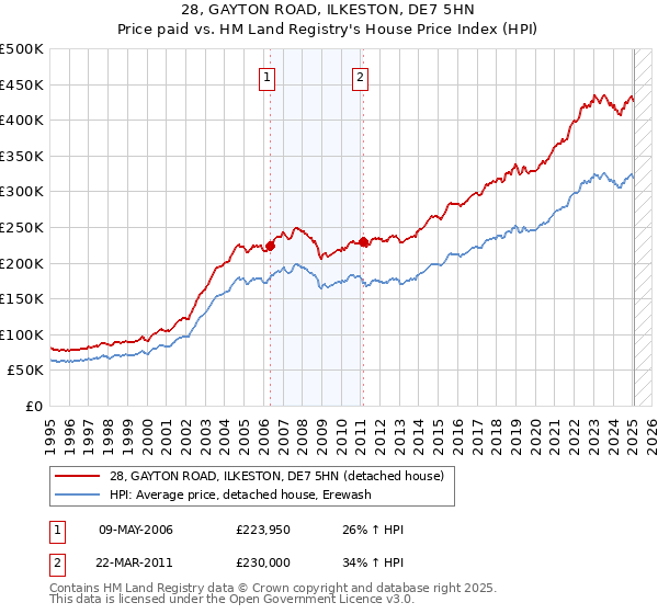28, GAYTON ROAD, ILKESTON, DE7 5HN: Price paid vs HM Land Registry's House Price Index