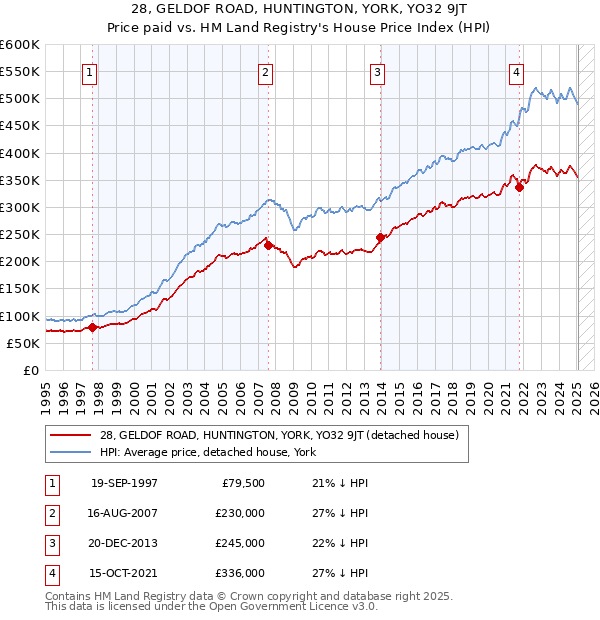 28, GELDOF ROAD, HUNTINGTON, YORK, YO32 9JT: Price paid vs HM Land Registry's House Price Index