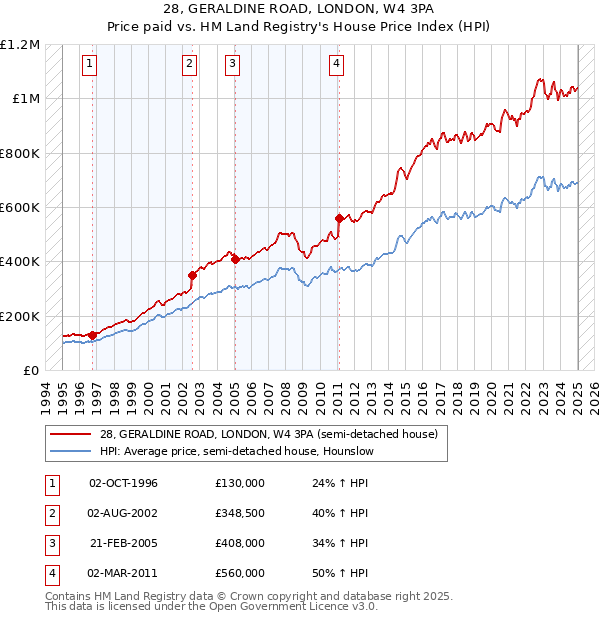 28, GERALDINE ROAD, LONDON, W4 3PA: Price paid vs HM Land Registry's House Price Index