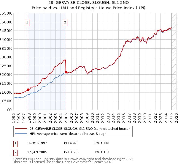 28, GERVAISE CLOSE, SLOUGH, SL1 5NQ: Price paid vs HM Land Registry's House Price Index