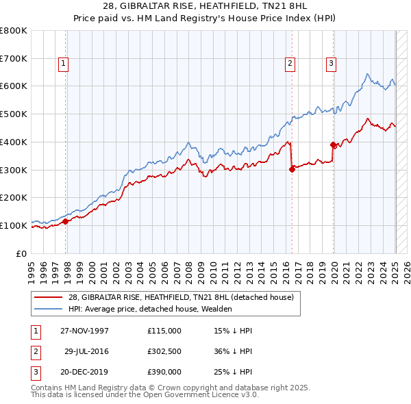28, GIBRALTAR RISE, HEATHFIELD, TN21 8HL: Price paid vs HM Land Registry's House Price Index