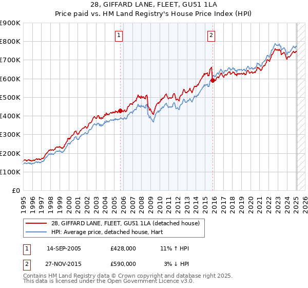 28, GIFFARD LANE, FLEET, GU51 1LA: Price paid vs HM Land Registry's House Price Index