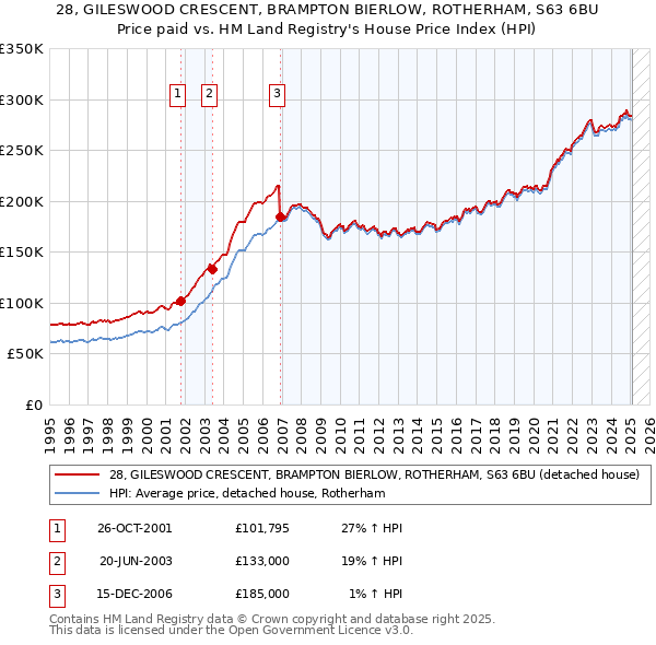 28, GILESWOOD CRESCENT, BRAMPTON BIERLOW, ROTHERHAM, S63 6BU: Price paid vs HM Land Registry's House Price Index