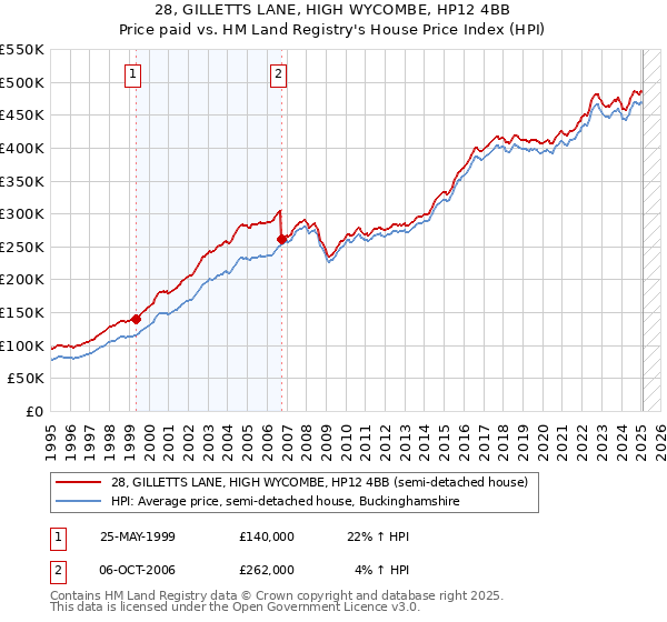 28, GILLETTS LANE, HIGH WYCOMBE, HP12 4BB: Price paid vs HM Land Registry's House Price Index