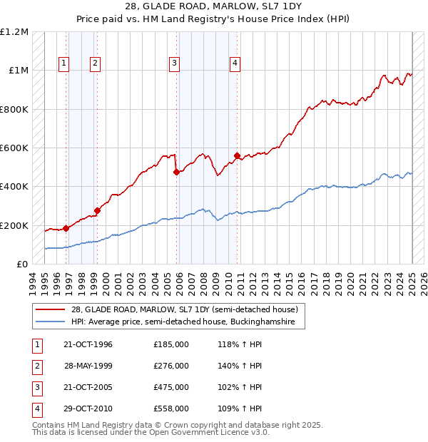 28, GLADE ROAD, MARLOW, SL7 1DY: Price paid vs HM Land Registry's House Price Index