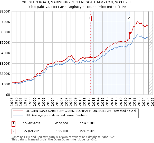 28, GLEN ROAD, SARISBURY GREEN, SOUTHAMPTON, SO31 7FF: Price paid vs HM Land Registry's House Price Index