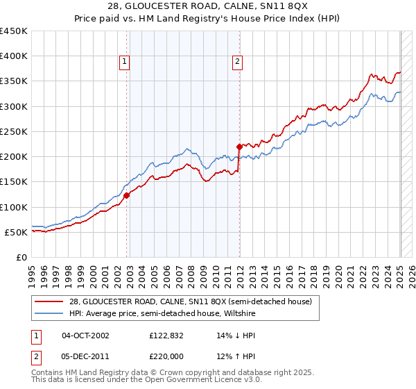 28, GLOUCESTER ROAD, CALNE, SN11 8QX: Price paid vs HM Land Registry's House Price Index