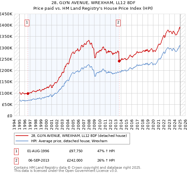 28, GLYN AVENUE, WREXHAM, LL12 8DF: Price paid vs HM Land Registry's House Price Index