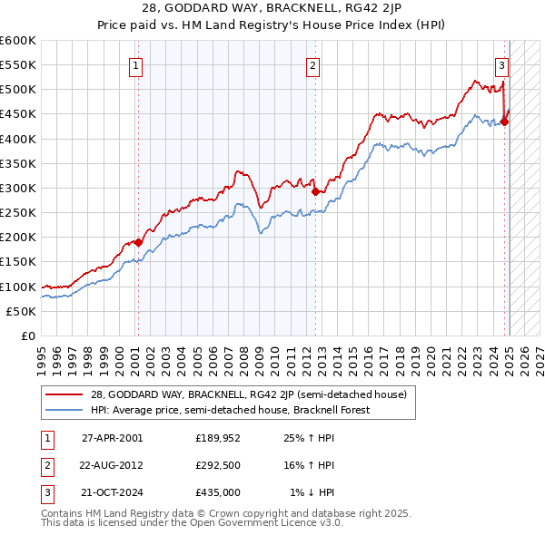 28, GODDARD WAY, BRACKNELL, RG42 2JP: Price paid vs HM Land Registry's House Price Index