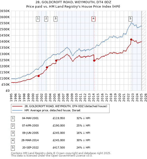 28, GOLDCROFT ROAD, WEYMOUTH, DT4 0DZ: Price paid vs HM Land Registry's House Price Index