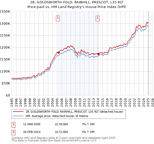 28, GOLDSWORTH FOLD, RAINHILL, PRESCOT, L35 9LT: Price paid vs HM Land Registry's House Price Index