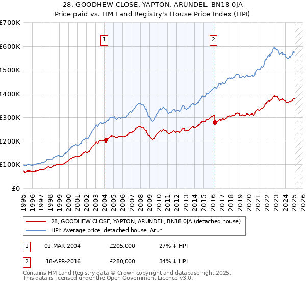 28, GOODHEW CLOSE, YAPTON, ARUNDEL, BN18 0JA: Price paid vs HM Land Registry's House Price Index